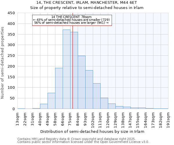 14, THE CRESCENT, IRLAM, MANCHESTER, M44 6ET: Size of property relative to detached houses in Irlam