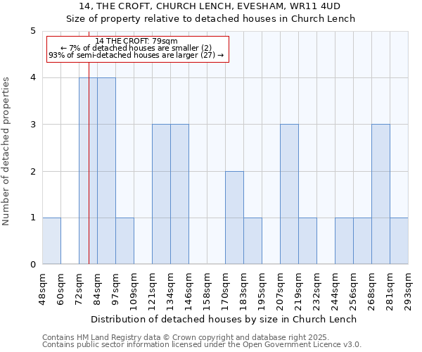 14, THE CROFT, CHURCH LENCH, EVESHAM, WR11 4UD: Size of property relative to detached houses in Church Lench