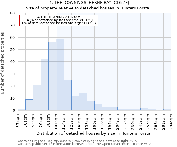 14, THE DOWNINGS, HERNE BAY, CT6 7EJ: Size of property relative to detached houses in Hunters Forstal