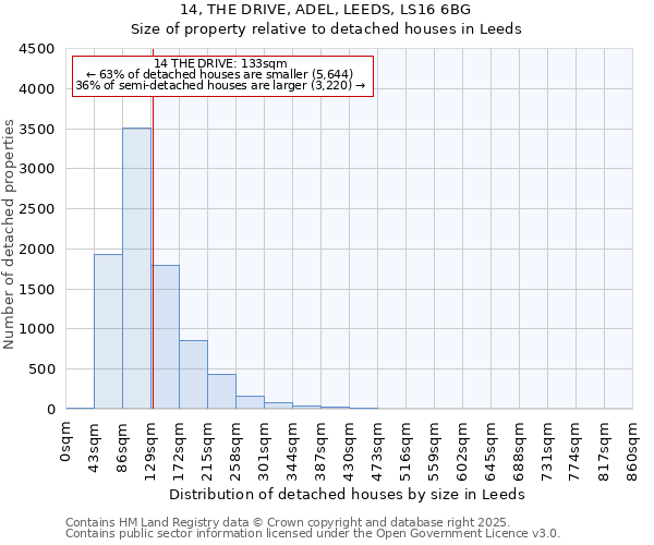 14, THE DRIVE, ADEL, LEEDS, LS16 6BG: Size of property relative to detached houses in Leeds