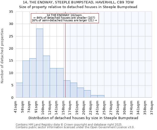 14, THE ENDWAY, STEEPLE BUMPSTEAD, HAVERHILL, CB9 7DW: Size of property relative to detached houses in Steeple Bumpstead