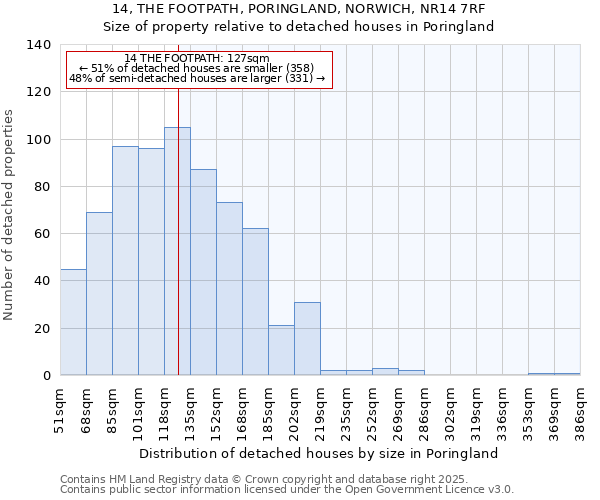 14, THE FOOTPATH, PORINGLAND, NORWICH, NR14 7RF: Size of property relative to detached houses in Poringland