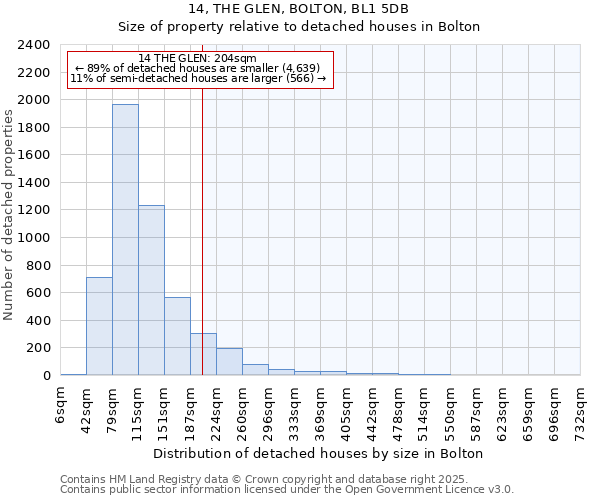 14, THE GLEN, BOLTON, BL1 5DB: Size of property relative to detached houses in Bolton