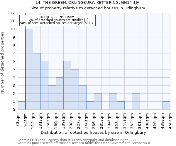 14, THE GREEN, ORLINGBURY, KETTERING, NN14 1JA: Size of property relative to detached houses in Orlingbury