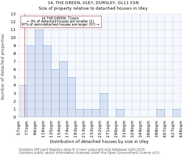 14, THE GREEN, ULEY, DURSLEY, GL11 5SN: Size of property relative to detached houses in Uley