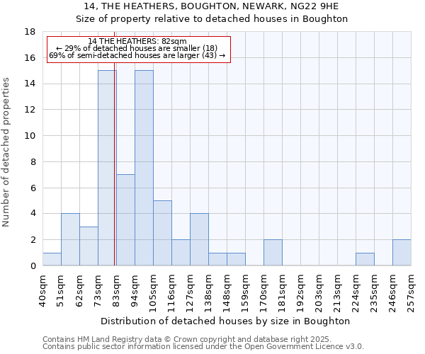 14, THE HEATHERS, BOUGHTON, NEWARK, NG22 9HE: Size of property relative to detached houses in Boughton