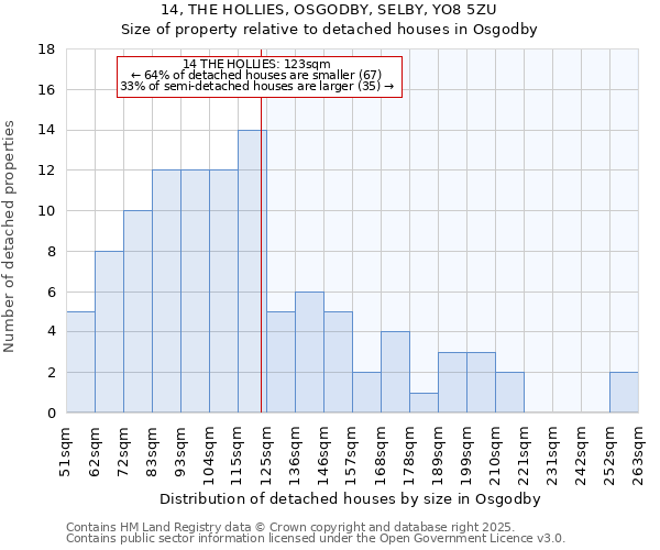 14, THE HOLLIES, OSGODBY, SELBY, YO8 5ZU: Size of property relative to detached houses in Osgodby