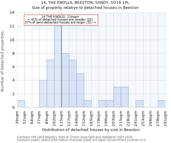 14, THE KNOLLS, BEESTON, SANDY, SG19 1PL: Size of property relative to detached houses in Beeston