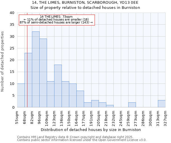 14, THE LIMES, BURNISTON, SCARBOROUGH, YO13 0EE: Size of property relative to detached houses in Burniston