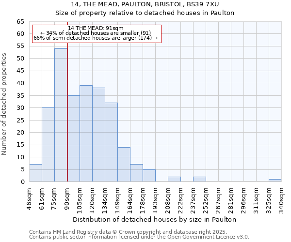 14, THE MEAD, PAULTON, BRISTOL, BS39 7XU: Size of property relative to detached houses in Paulton