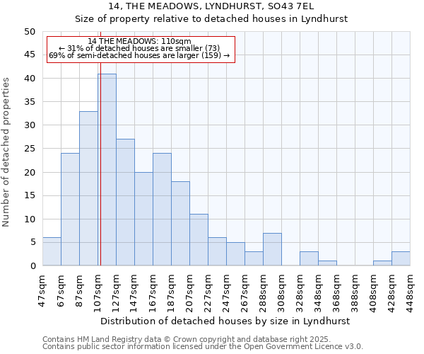 14, THE MEADOWS, LYNDHURST, SO43 7EL: Size of property relative to detached houses in Lyndhurst