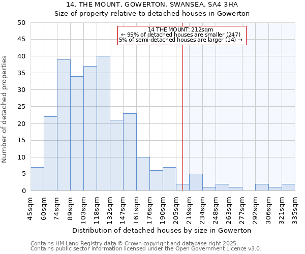 14, THE MOUNT, GOWERTON, SWANSEA, SA4 3HA: Size of property relative to detached houses in Gowerton