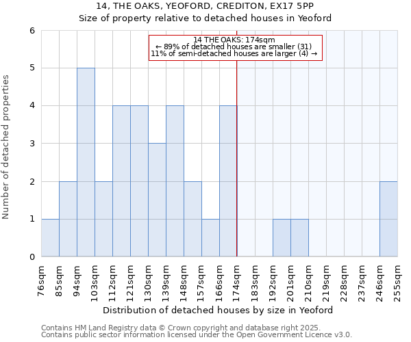 14, THE OAKS, YEOFORD, CREDITON, EX17 5PP: Size of property relative to detached houses in Yeoford