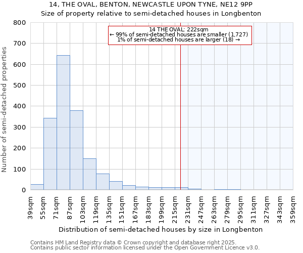 14, THE OVAL, BENTON, NEWCASTLE UPON TYNE, NE12 9PP: Size of property relative to detached houses in Longbenton