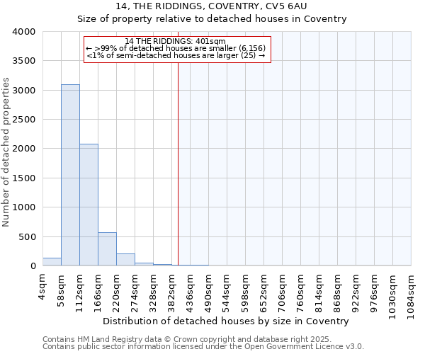 14, THE RIDDINGS, COVENTRY, CV5 6AU: Size of property relative to detached houses in Coventry