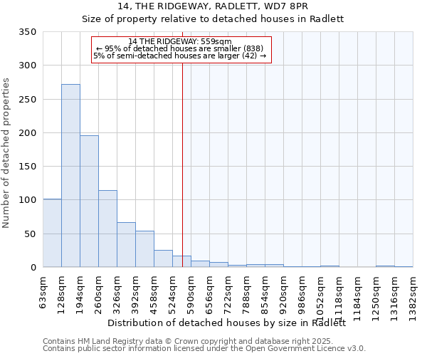 14, THE RIDGEWAY, RADLETT, WD7 8PR: Size of property relative to detached houses in Radlett