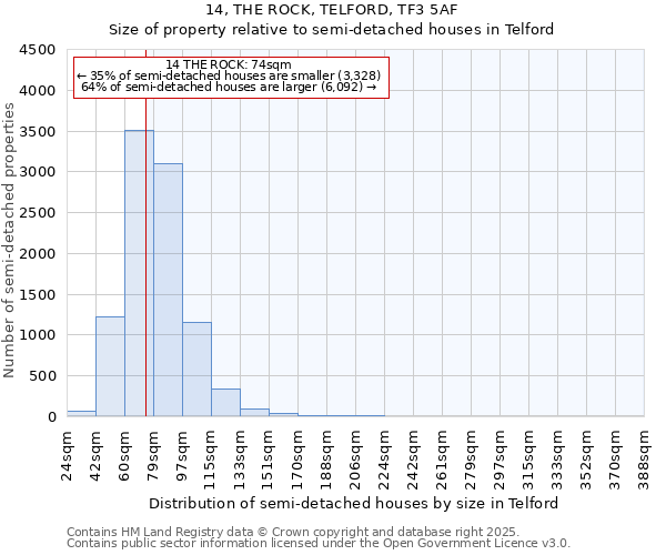 14, THE ROCK, TELFORD, TF3 5AF: Size of property relative to detached houses in Telford