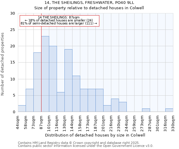 14, THE SHEILINGS, FRESHWATER, PO40 9LL: Size of property relative to detached houses in Colwell