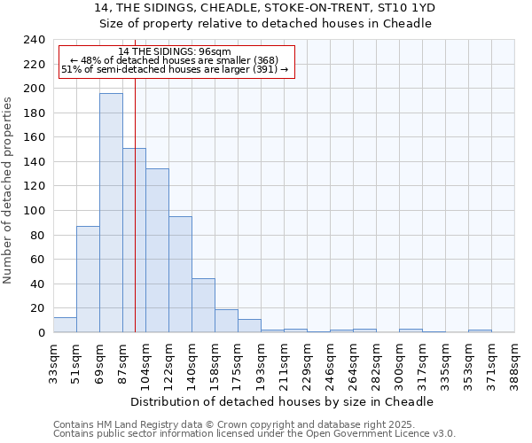 14, THE SIDINGS, CHEADLE, STOKE-ON-TRENT, ST10 1YD: Size of property relative to detached houses in Cheadle