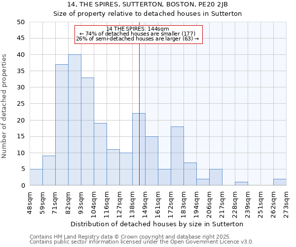 14, THE SPIRES, SUTTERTON, BOSTON, PE20 2JB: Size of property relative to detached houses in Sutterton