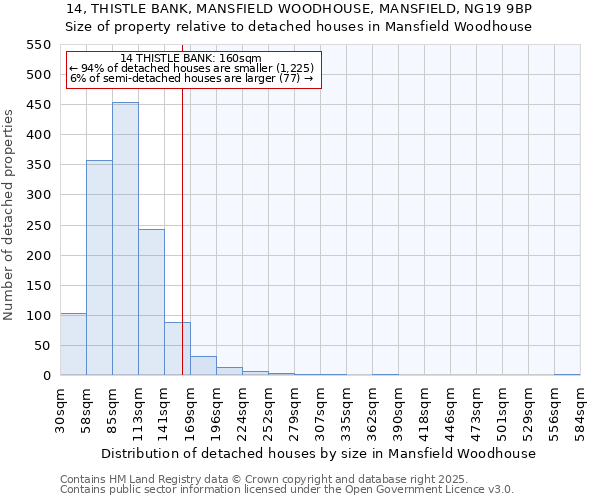 14, THISTLE BANK, MANSFIELD WOODHOUSE, MANSFIELD, NG19 9BP: Size of property relative to detached houses in Mansfield Woodhouse