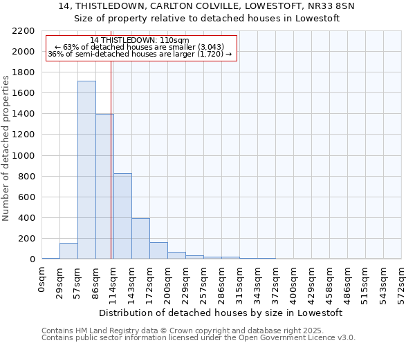 14, THISTLEDOWN, CARLTON COLVILLE, LOWESTOFT, NR33 8SN: Size of property relative to detached houses in Lowestoft