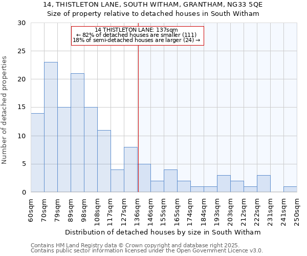 14, THISTLETON LANE, SOUTH WITHAM, GRANTHAM, NG33 5QE: Size of property relative to detached houses in South Witham