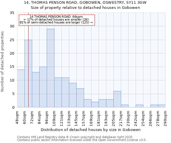 14, THOMAS PENSON ROAD, GOBOWEN, OSWESTRY, SY11 3GW: Size of property relative to detached houses in Gobowen