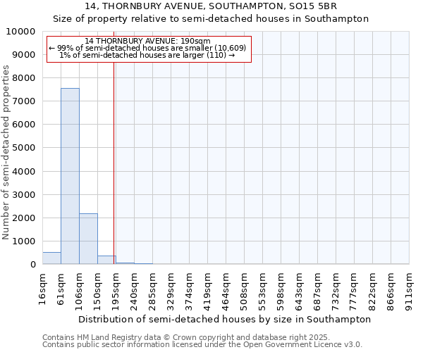 14, THORNBURY AVENUE, SOUTHAMPTON, SO15 5BR: Size of property relative to detached houses in Southampton