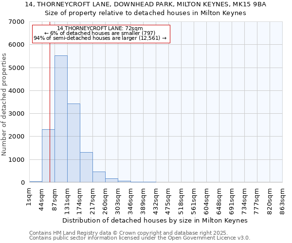 14, THORNEYCROFT LANE, DOWNHEAD PARK, MILTON KEYNES, MK15 9BA: Size of property relative to detached houses in Milton Keynes