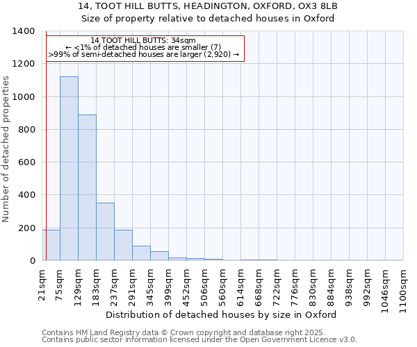 14, TOOT HILL BUTTS, HEADINGTON, OXFORD, OX3 8LB: Size of property relative to detached houses in Oxford