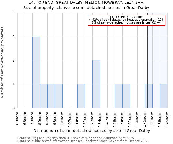 14, TOP END, GREAT DALBY, MELTON MOWBRAY, LE14 2HA: Size of property relative to detached houses in Great Dalby