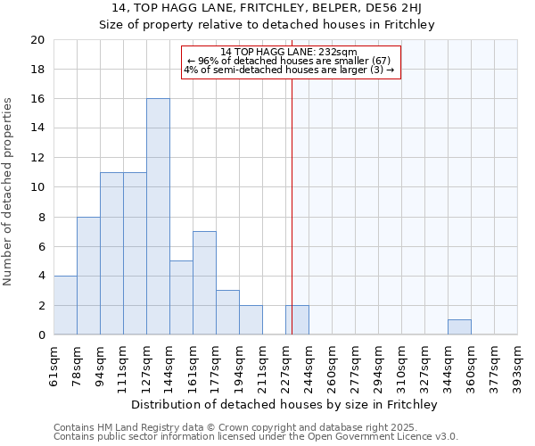 14, TOP HAGG LANE, FRITCHLEY, BELPER, DE56 2HJ: Size of property relative to detached houses in Fritchley