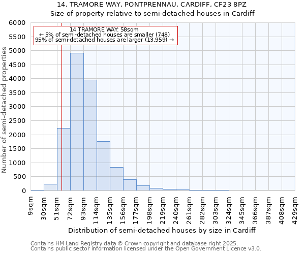 14, TRAMORE WAY, PONTPRENNAU, CARDIFF, CF23 8PZ: Size of property relative to detached houses in Cardiff