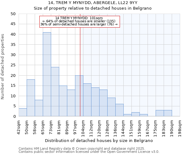 14, TREM Y MYNYDD, ABERGELE, LL22 9YY: Size of property relative to detached houses in Belgrano