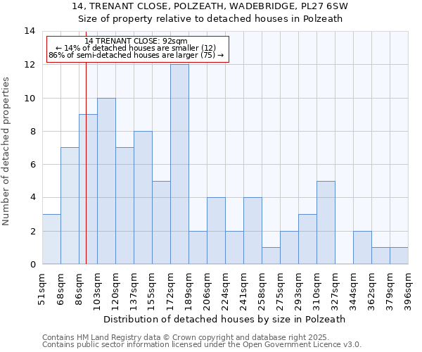 14, TRENANT CLOSE, POLZEATH, WADEBRIDGE, PL27 6SW: Size of property relative to detached houses in Polzeath