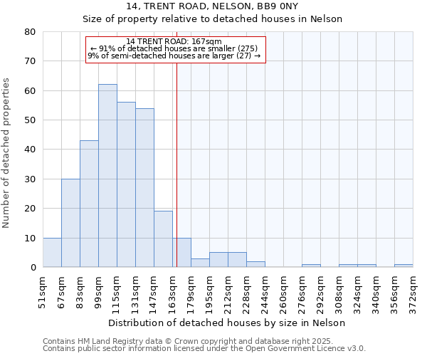 14, TRENT ROAD, NELSON, BB9 0NY: Size of property relative to detached houses in Nelson