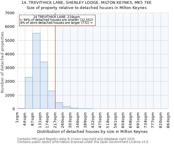 14, TREVITHICK LANE, SHENLEY LODGE, MILTON KEYNES, MK5 7EE: Size of property relative to detached houses in Milton Keynes