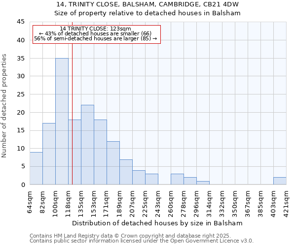 14, TRINITY CLOSE, BALSHAM, CAMBRIDGE, CB21 4DW: Size of property relative to detached houses in Balsham