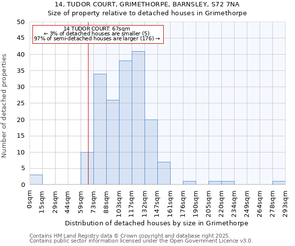 14, TUDOR COURT, GRIMETHORPE, BARNSLEY, S72 7NA: Size of property relative to detached houses in Grimethorpe