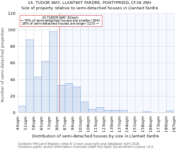 14, TUDOR WAY, LLANTWIT FARDRE, PONTYPRIDD, CF38 2NH: Size of property relative to detached houses in Llantwit Fardre