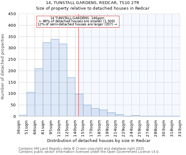 14, TUNSTALL GARDENS, REDCAR, TS10 2TR: Size of property relative to detached houses in Redcar