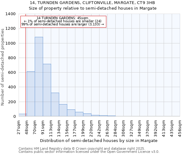 14, TURNDEN GARDENS, CLIFTONVILLE, MARGATE, CT9 3HB: Size of property relative to detached houses in Margate