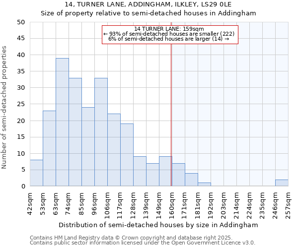 14, TURNER LANE, ADDINGHAM, ILKLEY, LS29 0LE: Size of property relative to detached houses in Addingham