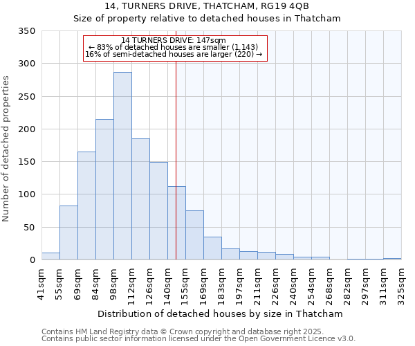 14, TURNERS DRIVE, THATCHAM, RG19 4QB: Size of property relative to detached houses in Thatcham