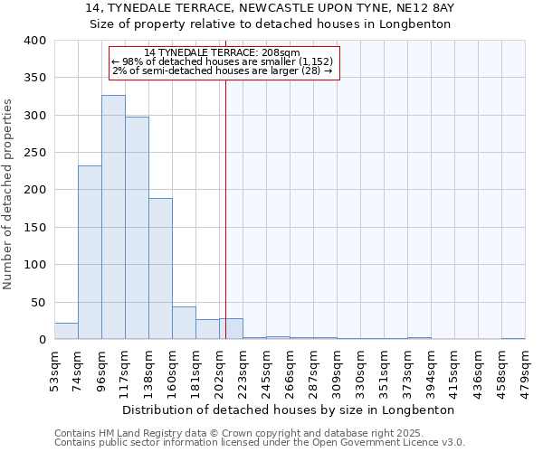 14, TYNEDALE TERRACE, NEWCASTLE UPON TYNE, NE12 8AY: Size of property relative to detached houses in Longbenton