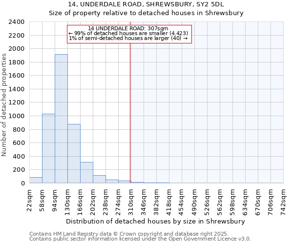 14, UNDERDALE ROAD, SHREWSBURY, SY2 5DL: Size of property relative to detached houses in Shrewsbury