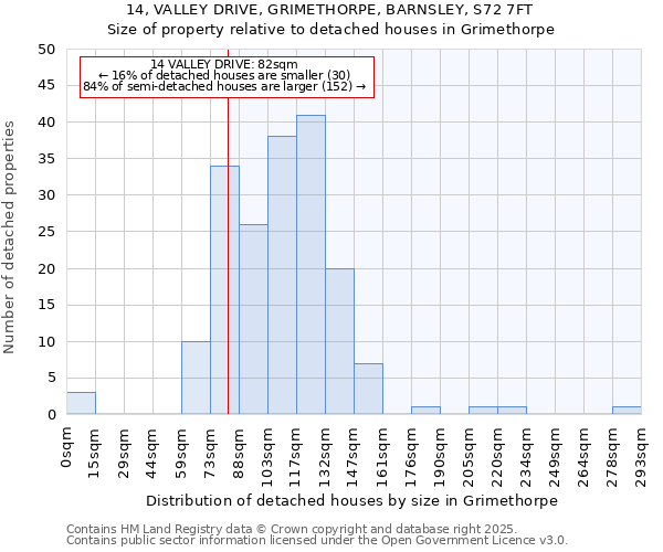 14, VALLEY DRIVE, GRIMETHORPE, BARNSLEY, S72 7FT: Size of property relative to detached houses in Grimethorpe