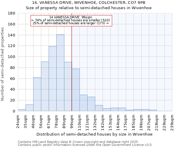 14, VANESSA DRIVE, WIVENHOE, COLCHESTER, CO7 9PB: Size of property relative to detached houses in Wivenhoe