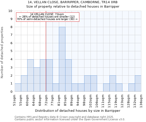 14, VELLAN CLOSE, BARRIPPER, CAMBORNE, TR14 0RB: Size of property relative to detached houses in Barripper